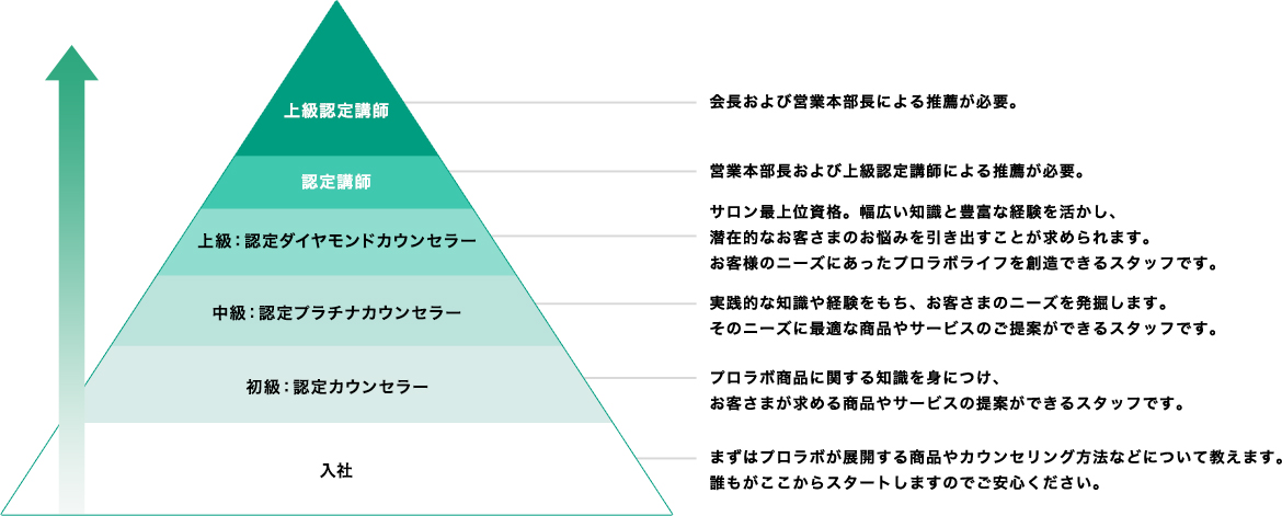 資格階級について