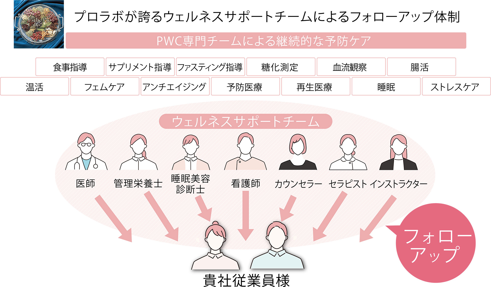 フォローアップ体制